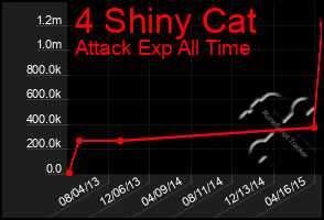 Total Graph of 4 Shiny Cat
