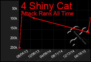 Total Graph of 4 Shiny Cat