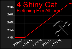 Total Graph of 4 Shiny Cat
