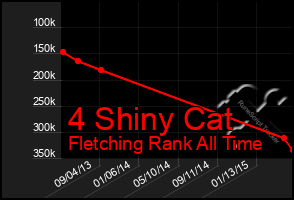 Total Graph of 4 Shiny Cat