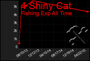 Total Graph of 4 Shiny Cat