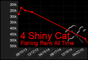 Total Graph of 4 Shiny Cat