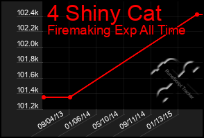 Total Graph of 4 Shiny Cat