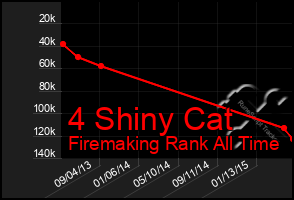 Total Graph of 4 Shiny Cat