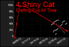 Total Graph of 4 Shiny Cat