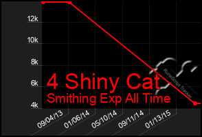 Total Graph of 4 Shiny Cat