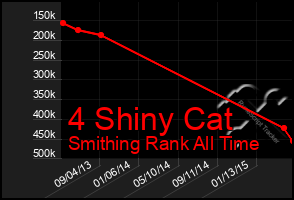Total Graph of 4 Shiny Cat