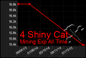 Total Graph of 4 Shiny Cat