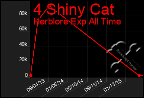 Total Graph of 4 Shiny Cat