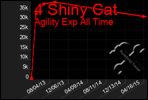 Total Graph of 4 Shiny Cat