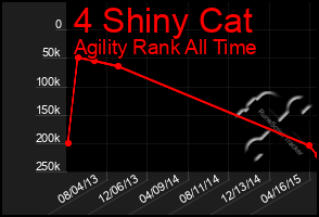 Total Graph of 4 Shiny Cat