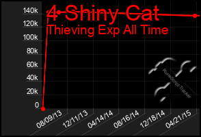 Total Graph of 4 Shiny Cat
