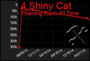 Total Graph of 4 Shiny Cat