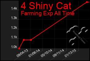 Total Graph of 4 Shiny Cat