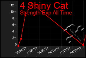 Total Graph of 4 Shiny Cat