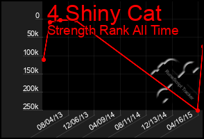 Total Graph of 4 Shiny Cat