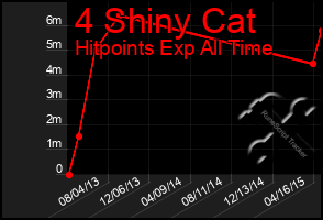 Total Graph of 4 Shiny Cat