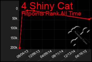 Total Graph of 4 Shiny Cat