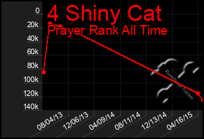 Total Graph of 4 Shiny Cat