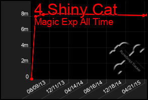 Total Graph of 4 Shiny Cat