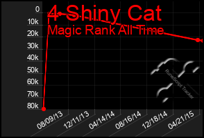 Total Graph of 4 Shiny Cat