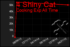 Total Graph of 4 Shiny Cat