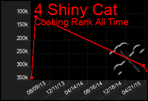 Total Graph of 4 Shiny Cat
