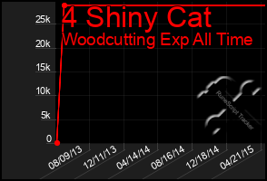 Total Graph of 4 Shiny Cat