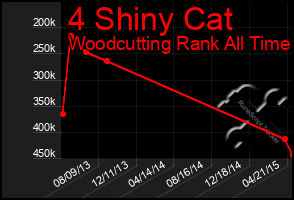 Total Graph of 4 Shiny Cat