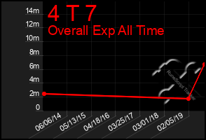 Total Graph of 4 T 7