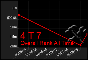 Total Graph of 4 T 7