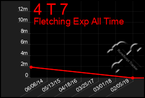 Total Graph of 4 T 7