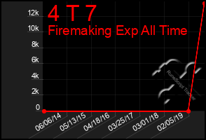 Total Graph of 4 T 7