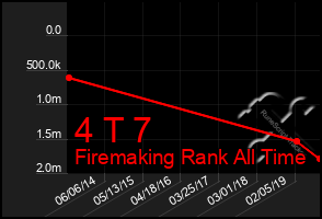 Total Graph of 4 T 7