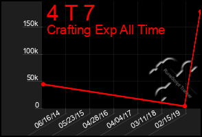 Total Graph of 4 T 7