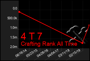 Total Graph of 4 T 7