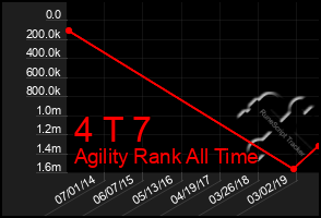 Total Graph of 4 T 7