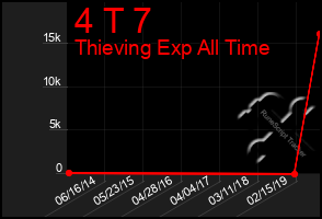 Total Graph of 4 T 7