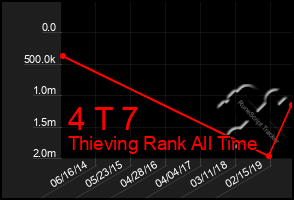 Total Graph of 4 T 7