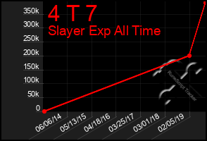 Total Graph of 4 T 7