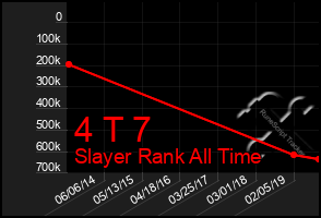 Total Graph of 4 T 7