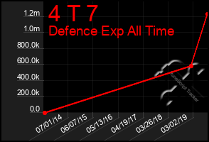 Total Graph of 4 T 7