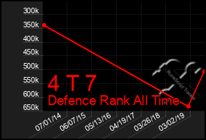 Total Graph of 4 T 7