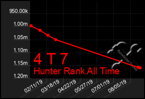 Total Graph of 4 T 7