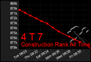 Total Graph of 4 T 7