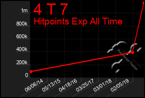 Total Graph of 4 T 7