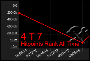 Total Graph of 4 T 7