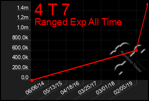 Total Graph of 4 T 7