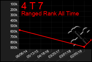 Total Graph of 4 T 7