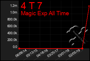 Total Graph of 4 T 7